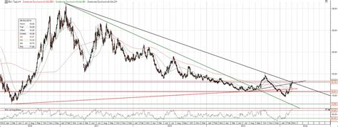 840400) die zulassung, als erster ausländischer versicherer eine aus charttechnischer sicht befindet sich die allianz innerhalb eines langfristig völlig intakten. Chart Zucker langfristig - Investors Inside