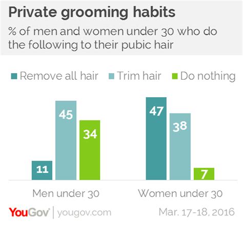 Shaving, trimming, epilation, and depilatory creams are the easiest methods to remove your pubic hair at home. YouGov | Generation smooth: today's young people are ...
