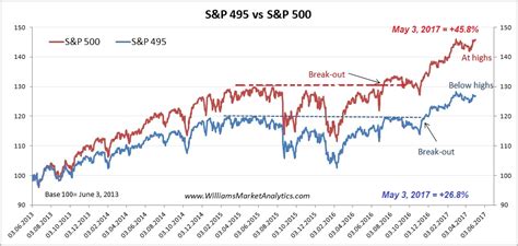 Get all information on the s&p 500 index including historical chart, news and constituents. The S&P 495 Or The S&P 500? | Seeking Alpha