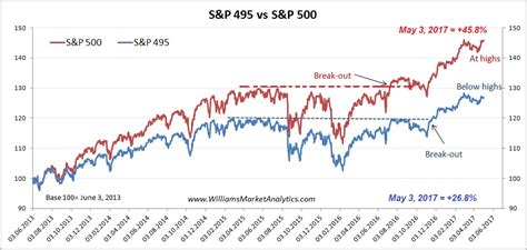 Which are the historical returns and the worst drawdowns? The S&P 495 Or The S&P 500? | Seeking Alpha