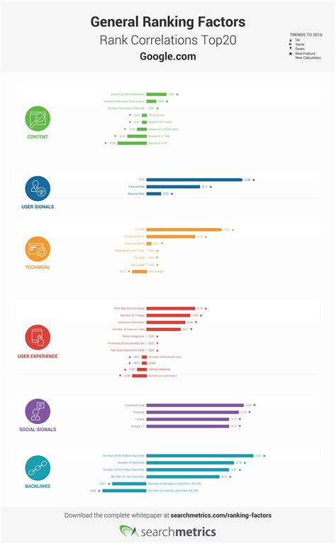 Is that ranking is one's relative placement in a list while rank is a row of people or things organized in a grid pattern, often soldiers [the corresponding as verbs the difference between ranking and rank. How Google Ranks Websites: The Ranking Correlations You ...