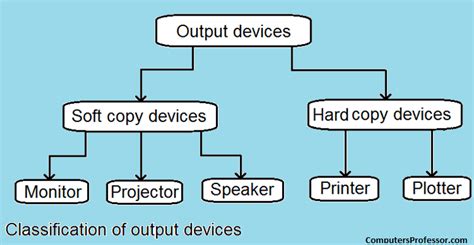 A copy of a file in printable form or written form that doesn't depend. Explain about output devices of computer ? | Computers ...