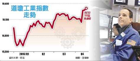 利率決策 只是一個能量釋放的藉口 能量整整的累計了八個整天兩個假日 從技術線圖上，道瓊指數已經與均線糾纏不清好一陣子 這股能量需要一個理. 1999年來首見 美國4大指數同創新高 - 中時電子報