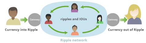 We will cover them in the near future. Best Way to Buy Ripple (XRP) in 2019 - Ripple Coin News