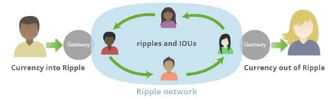 How does an investor buy ripple? Best Way to Buy Ripple (XRP) in 2019 - Ripple Coin News