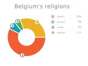Religion in belgium is diversified, with christianity, in particular the catholic church, representing the largest community, though it has experienced a significant decline since the 1960s (when it was the nominal religion of over 80% of the population). Religion - Discovering the Culture of Belgium