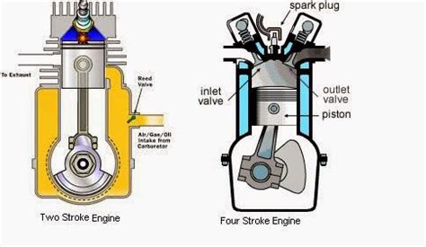 The spark plug fires once in every single revolution. Green Mechanic: Comparison Between Two and Four Stroke Engine