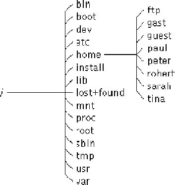 Check spelling or type a new query. Filesystem, Dateien und Verzeichnisse