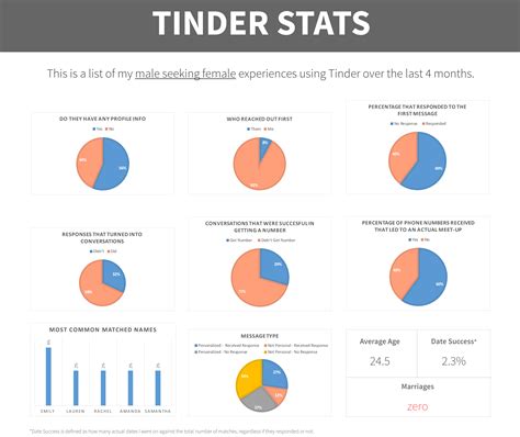 Free text online try the free text online app. What I have learned from 4 months of Tinder [OC ...