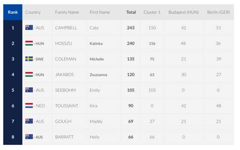 She competed in the women's 200 metre backstroke at the 2019 world aquatics championships. Cate Campbell & Vlad Morozov Lead The Way Into FINA World ...