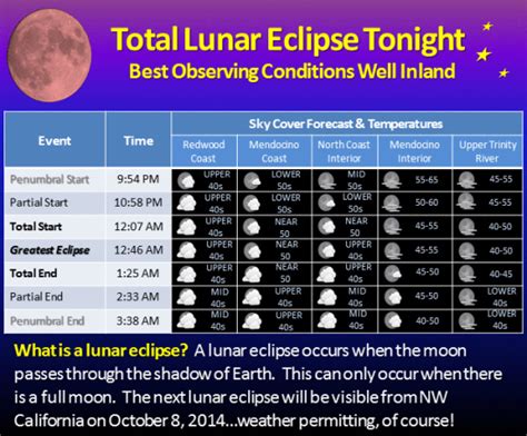 Here's when the next lunar eclipse will be please enter a valid email address. Total Lunar Eclipse Tonight | Lost Coast Outpost ...