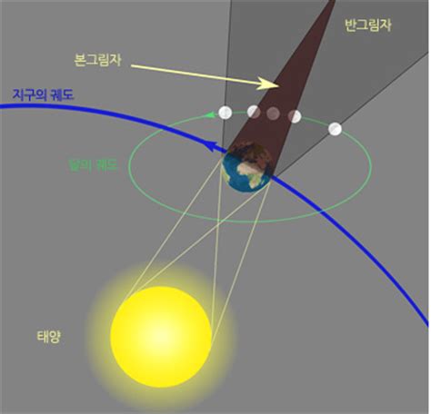 60 일 이내에 약속 배달 시간, 브라질 90 일. 반영월식, 부분월식, 개기월식이 일어나는 상황을 그린 그림.