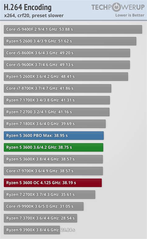 Why is amd radeon hd 6870 better than amd radeon r7 360? AMD Ryzen 5 3600 Review - Media Encoding | TechPowerUp