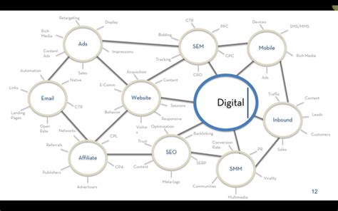 Therefore, the same 7 ps of the marketing mix have been revolutionized into the digital model as well. How to optimize your digital marketing mix - Quora