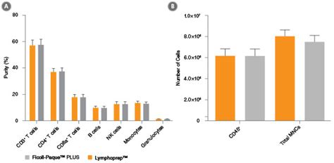 10% tnc (v/v) in pbs can be used if erythrocytes are a problem (e.g., with macaque blood). Lymphoprep™/淋巴细胞分离液