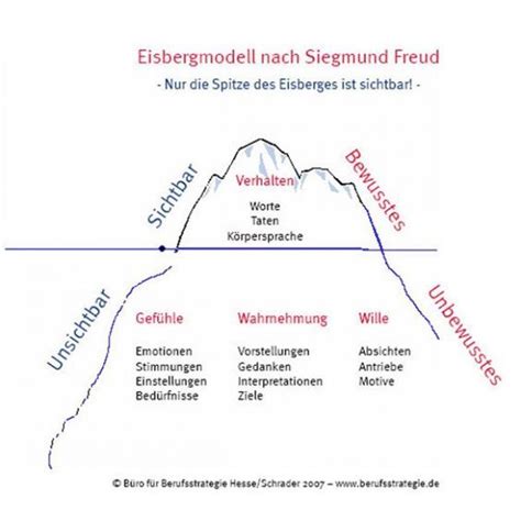 Und lh men sand greift ja mit zufall, dassdas für kommun ufdas,w a uf. M 04.02 Vier Ohren und ein Eisberg | Psychologie lernen, Kommunikation lernen, Lernen