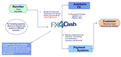 Dbfx provides online margin foreign exchange trading services to individuals around the world. Deutsche Bank Foreign Currency Exchange Rate - Rating Walls