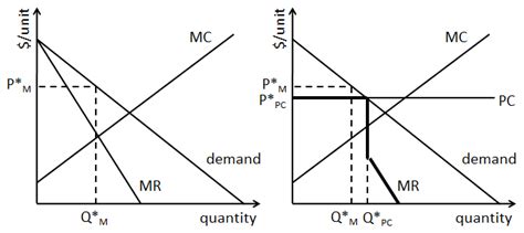 When a price ceiling is set below the equilibrium price, quantity demanded will exceed the effects of price ceilings are complex and sometimes unexpected. Qu'est-ce qu'un prix plafond?