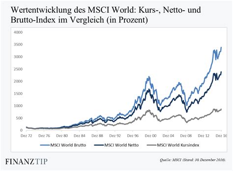 Derzeit keine aktuellen daten verfügbar. MSCI World Index - Börsengehandelte Indexfonds ...