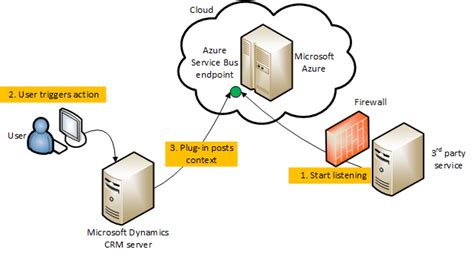 It allows automatizing of the hotspot detection process. Intégration d'Azure avec Dynamics 365 Customer Engagement (Guide du développeur pour Dynamics ...