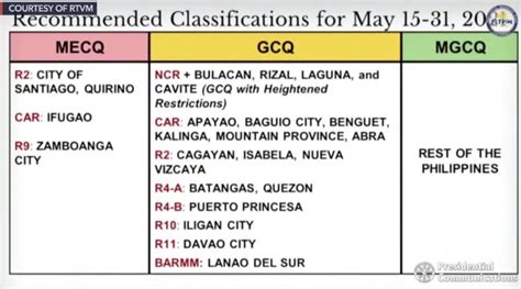 We did not find results for: NCR Plus shifts to GCQ with 'heightened restrictions' from ...