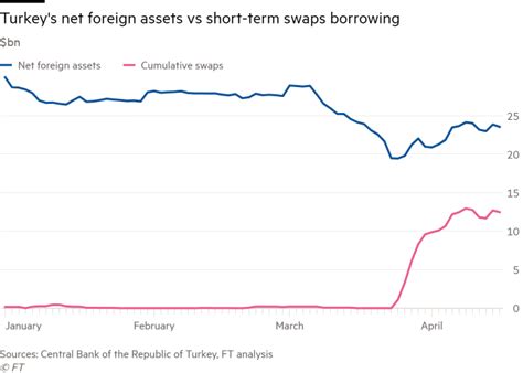 Faiz koridoru sistemi kasım 2010 tarihinden itibaren tcmb'nin bir para politikası aracı olarak uygulamaya alınmıştır (tokucu, 2013, 8). Financial Times: TCMB, döviz rezervlerini kısa vadeli ...