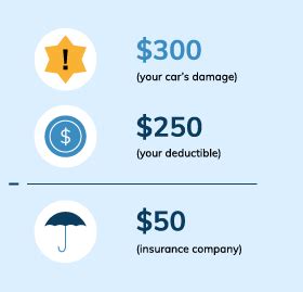 When it comes to home insurance, the deductible may vary for different types of claims. What is an Auto Insurance Deductible? How Does it Work? We ...