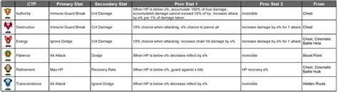 +) guard break immunity, ignore dodge, critical rate increase by + 32%. All CTP Stats : future_fight