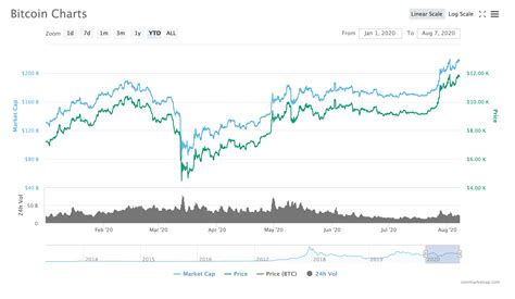 How is new ether created? Bitcoin Has Held Over $10k for Nearly Two Weeks: What ...