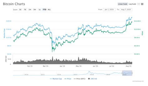 But the bigger danger is this: Bitcoin Has Held Over $10k for Nearly Two Weeks: What ...