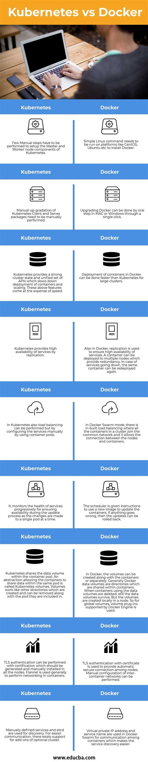 Docker provides the containerization piece, enabling developers to easily package applications into small. Kubernetes vs Docker | 9 Best Differences To Learn