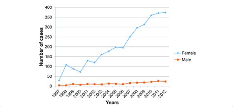 Age at menopause going through menopause at a later age is linked to an increased risk of breast cancer  10,15,18,20 . Trend of breast cancer in each sex for the years 1997-2012 ...