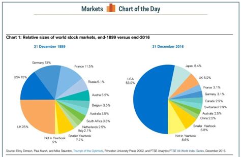 Or that you could fit china, the u.s. Relative sizes of world stock markets 1899 vs end-2016 ...