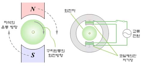 Sep 11, 2020 · 3상 유도전동기 속도제어법. 소형발전보일러상사 01062437755