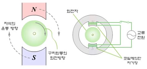 동기전동기와 유도전동기에서 사용하는 인버터 방식은 확연히 다르다. 소형발전보일러상사 01062437755