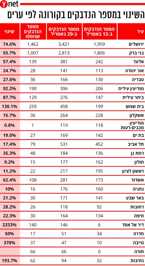 מהי רמת התחלואה ביישוב שלכם? ירידה במספר המונשמים, פחות נפטרים מהשבוע הקודם