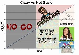 The Female Crazy Scale Based On A Top Video About The Subject