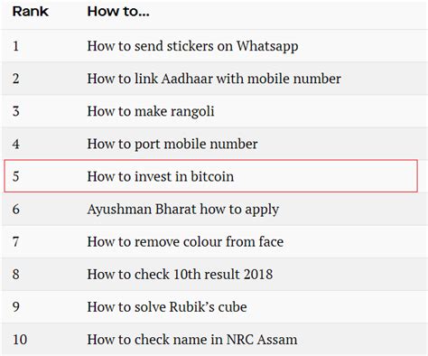 Crypto ban is a suggestion by the imc report section 1.1 of the report whether it is a blanket ban or strict restrictions, continued uncertainty in the crypto industry of india is likely to lead to a decline in confidence for investors and an impractical. "How to Invest in Bitcoin" was the Fifth Most Searched ...