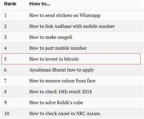 You simply cannot transfer your money to the bank. "How to Invest in Bitcoin" was the Fifth Most Searched ...