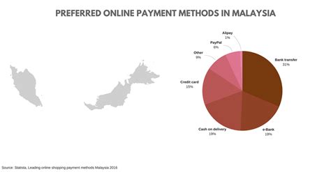 When the online payments are integrated together to provide the options to the customers, and it can be integrated into the website or mobile app, they are payment gateways are a link between the website/app and the customer and their respective banks. Malaysia eCommerce Insights | 20% Use Mobile To Shop Online