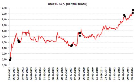 Dolar / türk lirası teknik grafik. 2001 krizinde dolar grafiği » Sayfa 1 - 2