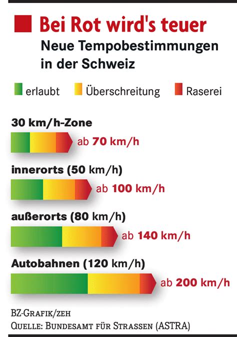 Gemäß bußgeldkatalog kann eine überschreitung der geschwindigkeit ab 1 km/h mit 15 euro geahndet werden. Bußgeld Geschwindigkeit Außerorts