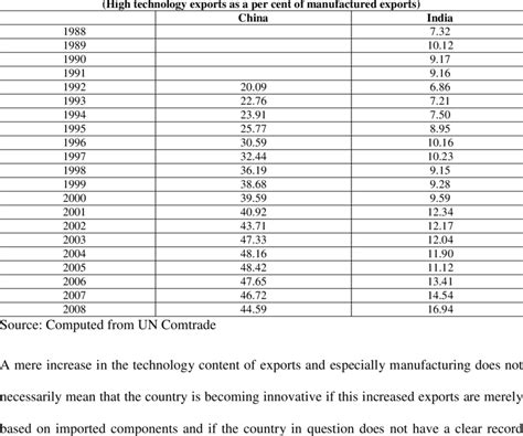 High-technology intensity of manufactured exports from ...