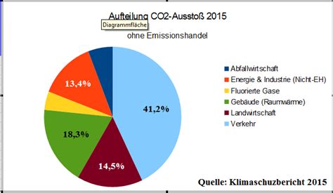 Seit 1990 geht der ausstoß von treibhausgasen in deutschland zurück. Die unglaubliche CO2-Story, ein Märchen für blauäugige ...