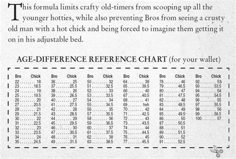 The average age difference between husband and wife was three years. Acceptable Age-Difference Formula | Relationship rules ...