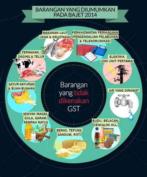 Ada juga barangan yang bebas cukai contohnya hard disk komputer dan bar code reader. Blog Santai: Bajet 2015: Senarai Barangan Di Kecualikan GST