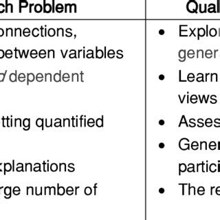 Qualitative research purpose statements will present a clear purpose or intent, and study a specific idea. (PDF) Identifying and Formulating the Research Problem