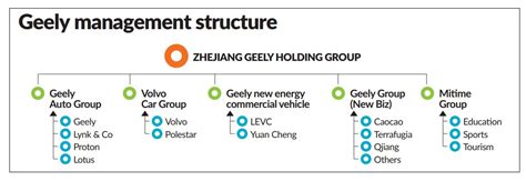 Should have sold proton to vw a long time ago !!! Geely aims to sell one million Proton cars in 10 years ...