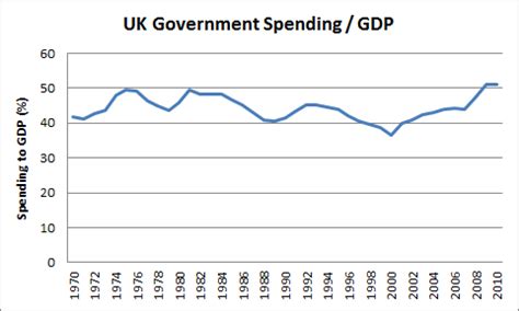 Uk government spending as % of gdp since. Musings on the World from London