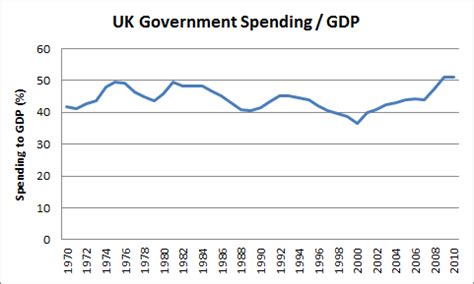 Uk government spending as % of gdp since. Musings on the World from London